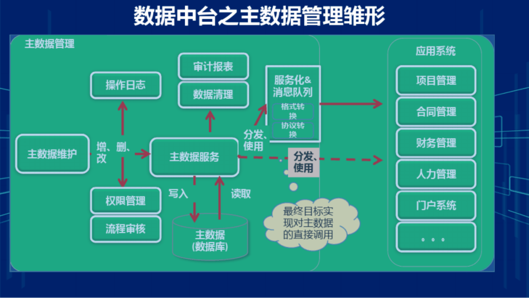 集團企業財務數據中臺系統建設方案