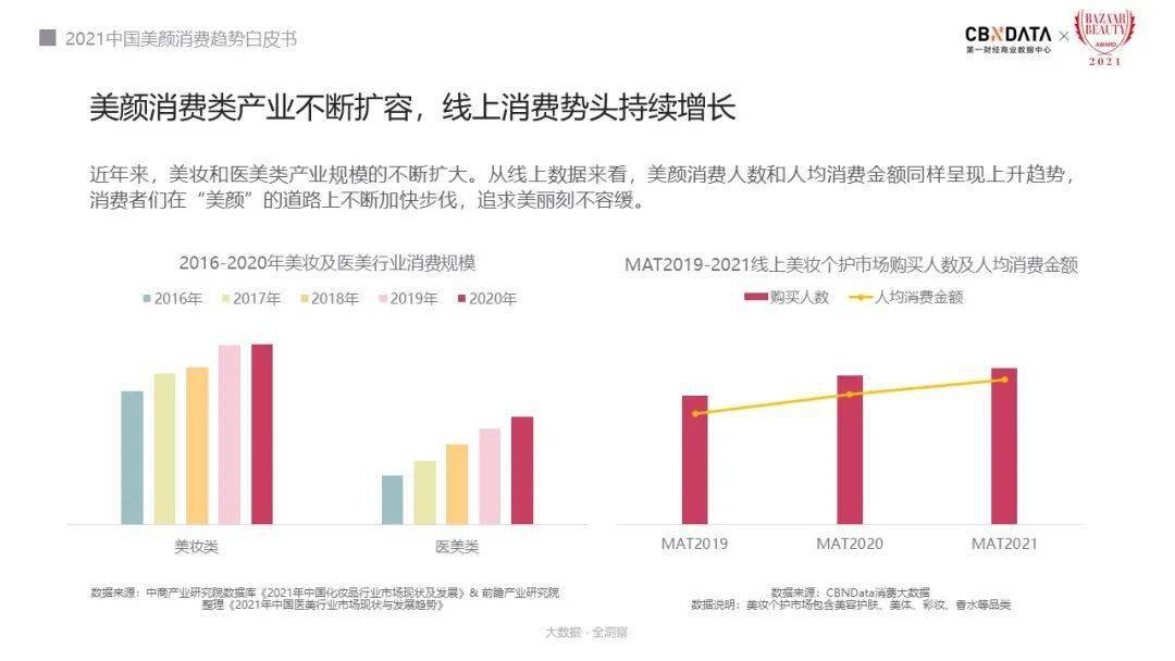 人群解析新人群的消费密码，美颜消费显露哪七大趋势?|CBNData报告