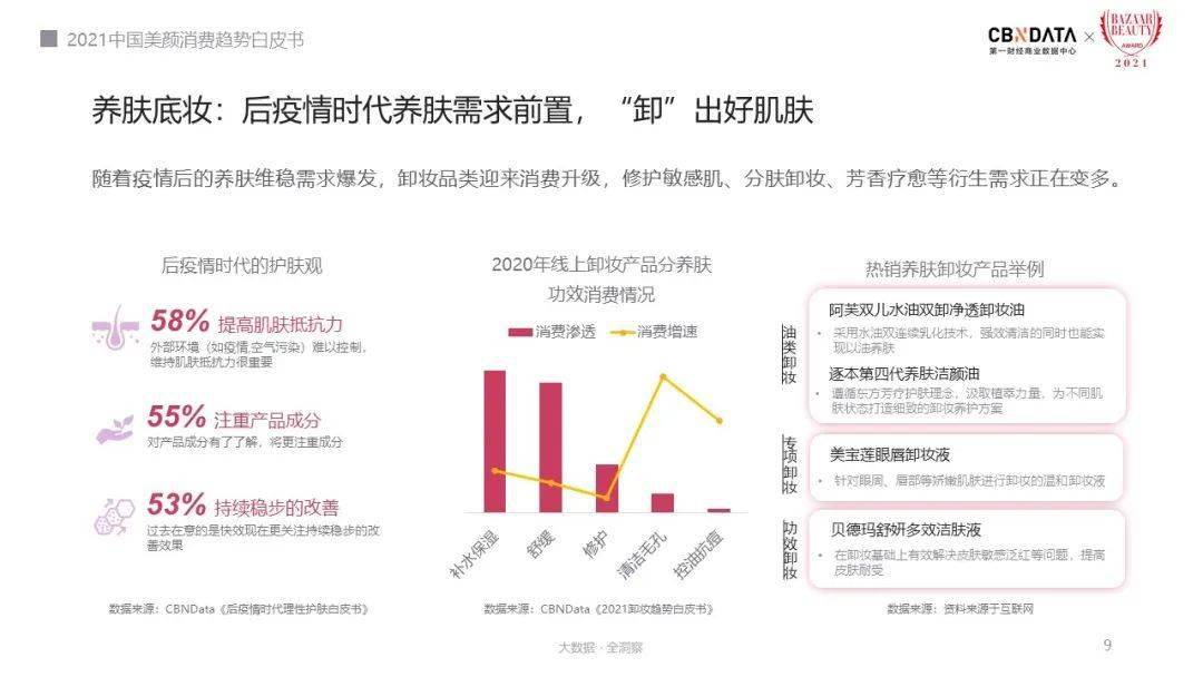 人群解析新人群的消费密码，美颜消费显露哪七大趋势?|CBNData报告