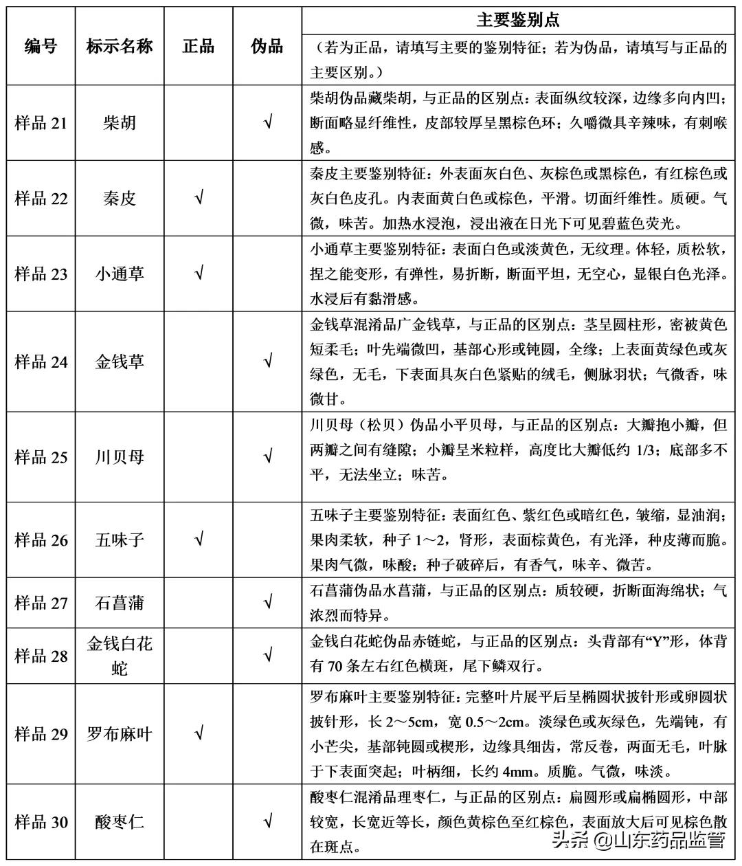 附试题答案!省药监局组织开展药品生产企业中药性状鉴别检验能力评估