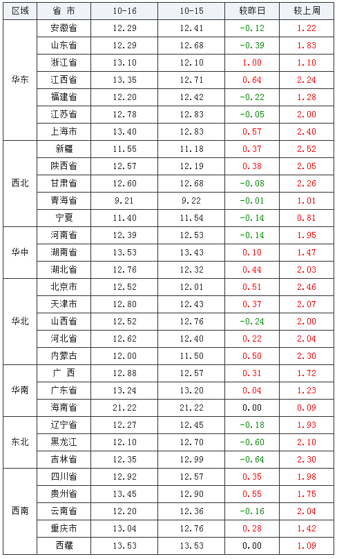 今日全国生猪价格最新走势预测图 2d51df636e8d40ab849b3dfedf78586c.png