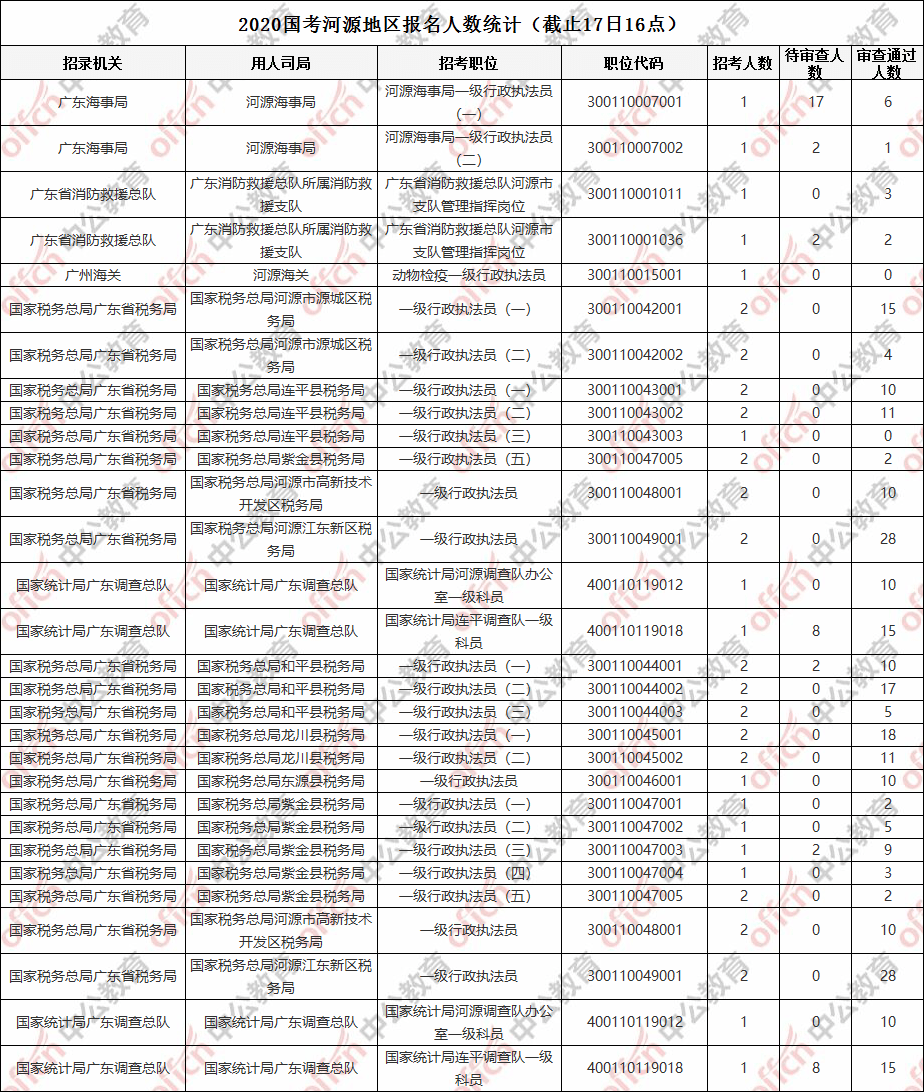 国考报名第三天 河源报名人数破3百 仍有2个岗位无人报考 职位