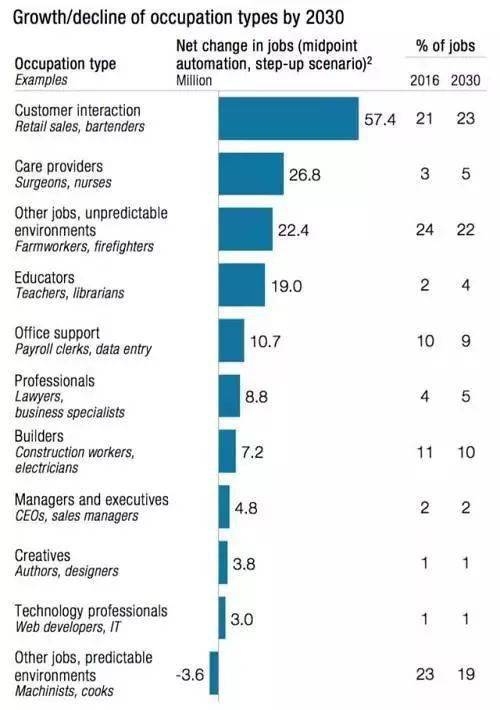 麦肯锡报告 2030年 8亿人被机器取代 近亿中国人面临职业转换 岗位
