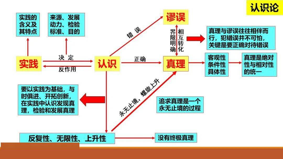 高中认识论思维导图图片