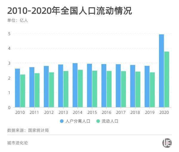 十年各国人口_​中国人口迁移十年变局!