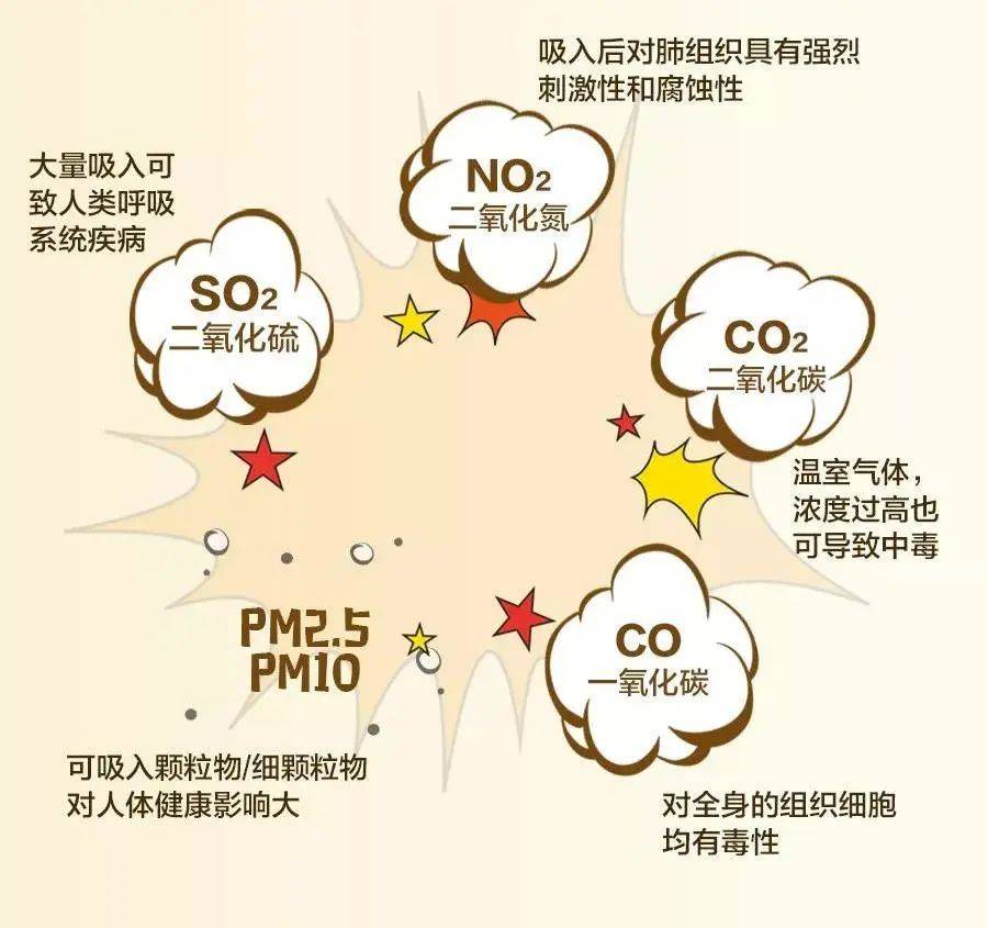 氮氧化物对人体的危害图片