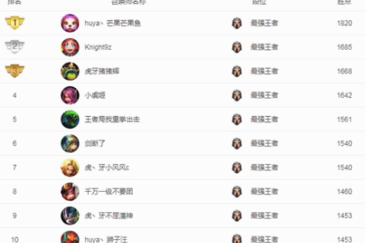 英雄联盟王者排行榜_看了这个例子您一定会明白!也会爱上这个体系!