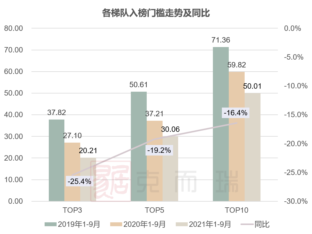 常德楼盘排行_重磅|克而瑞2021年三季度常德楼市排行榜