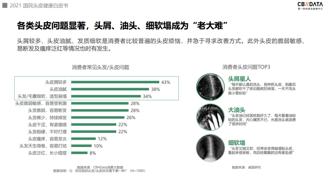 头皮像护肤一样呵护头皮？头皮洗护迎来四大消费升级|CBNData报告