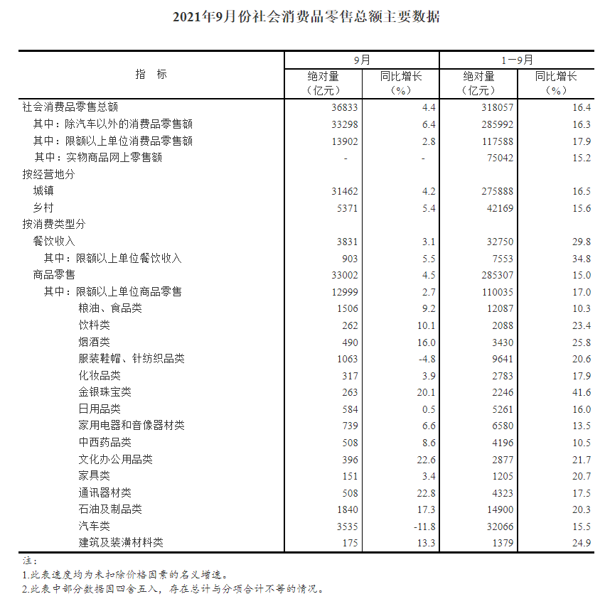 2021年9月份社会消费品零售总额增长4.4%_同比增长