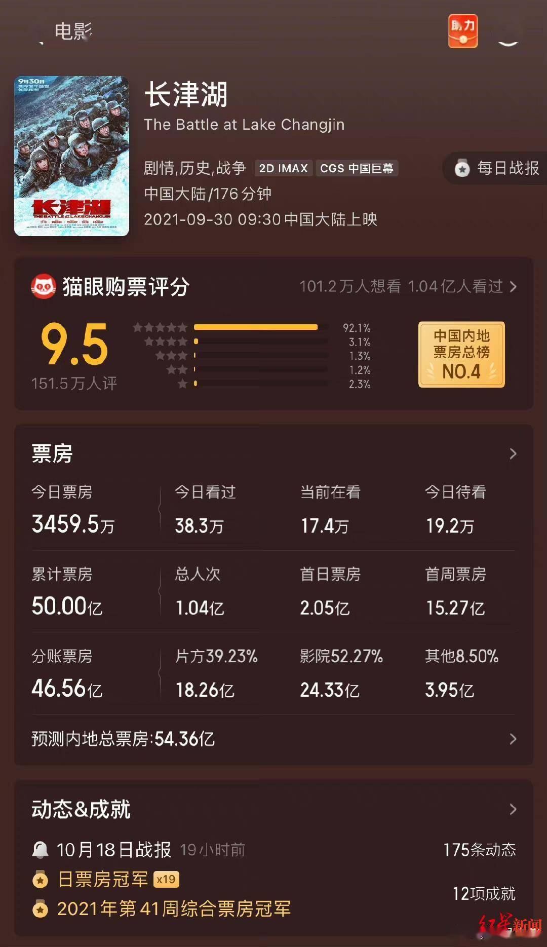 志愿军|《长津湖》票房破50亿！创中国影史票房最快破50亿纪录