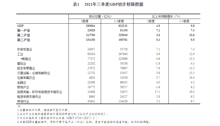 gdp和信息传输技术_国家统计局 三季度信息传输 软件和信息技术服务业GDP同比增长17.1