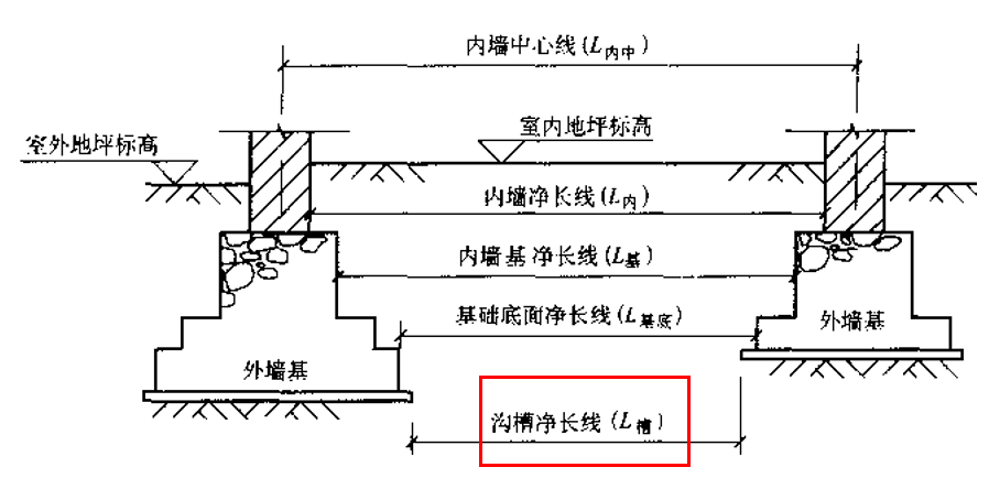 沟槽计算长度:挖外墙沟槽按外墙中心线长度计算.