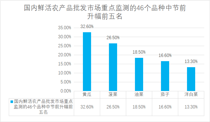 国内鲜活农产品批发市场重点监测品种节前升幅图表 图源 生活半周