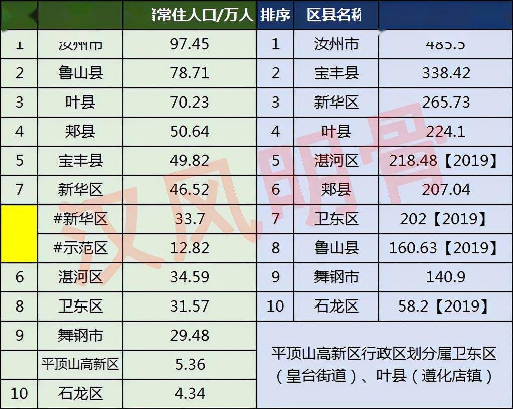 2024年平顶山市人口_平顶山市常住人口数据来了城镇常住人口继续增加