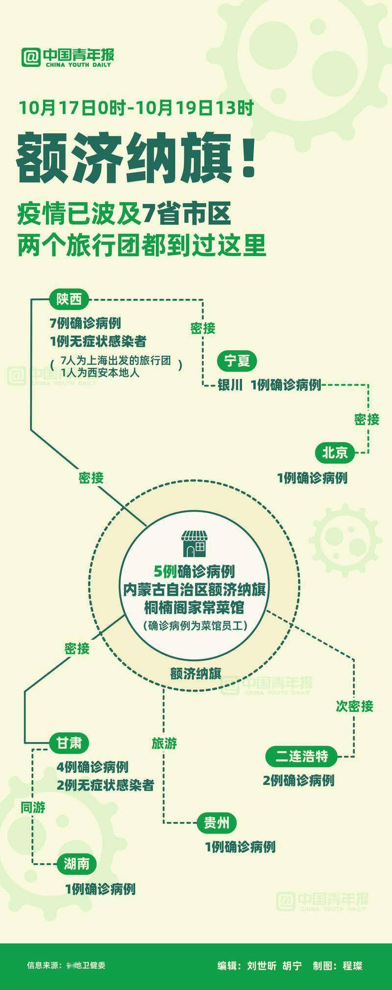 上海|图解｜额济纳旗！疫情已波及7省市区，多个病例都到过这里