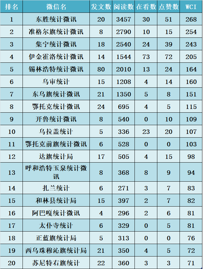 搞笑微信公众号排行榜_内蒙古统计系统微信公众号排行榜(2021年9月)