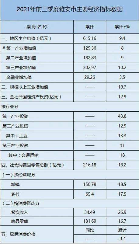 雅安经济gdp_前三季度雅安GDP同比增长9.4%增速高于全省