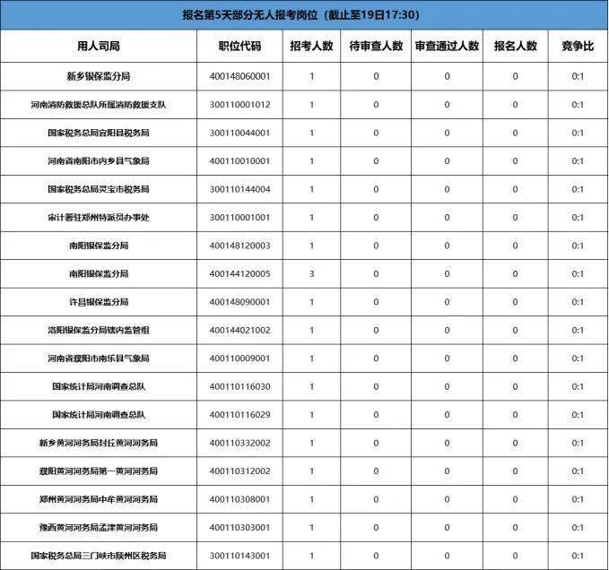 人选|国考报名破60万！河南18个岗位无人选，此外，还有这些“铁饭碗”值得入手