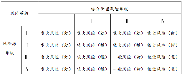 项目存在下列情形之一的,判定为重大风险项目,立即采取管控措施!