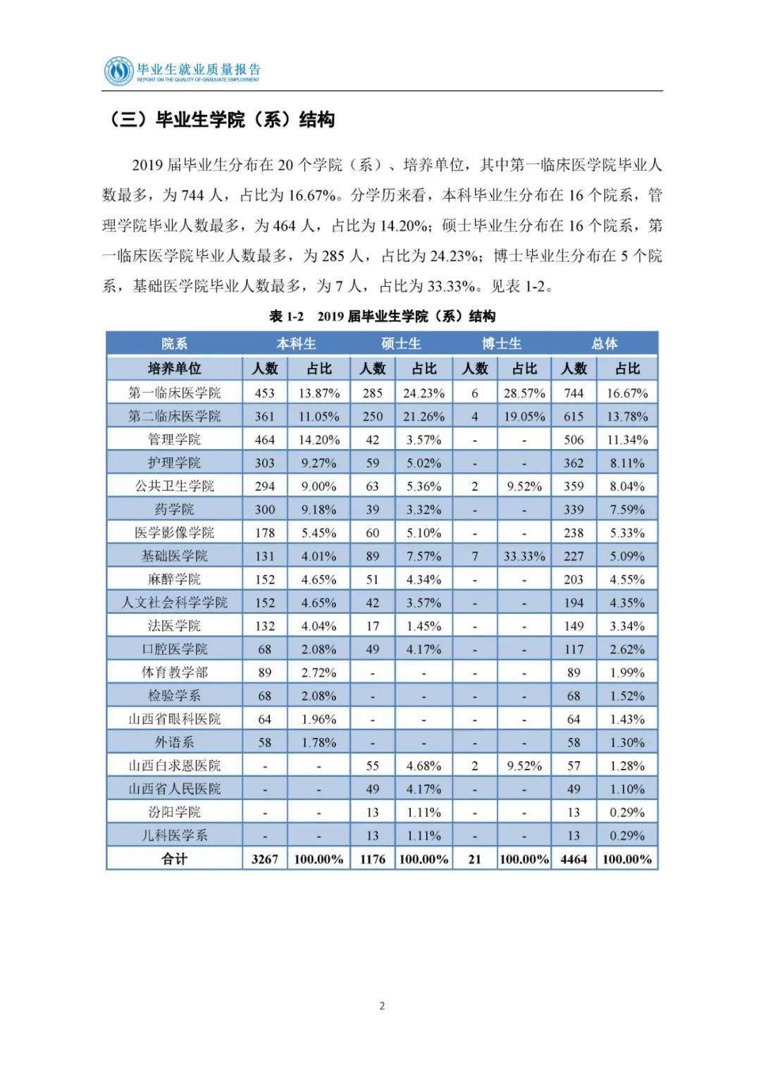 山西醫科大學2021年院校專業分數及就業質量報告