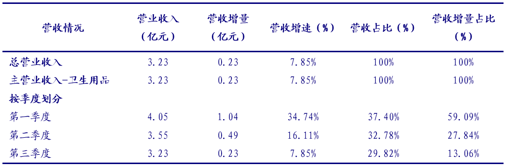 (003006):中高端自有品牌有序推進帶動毛利率提升,看好四季度促銷活動