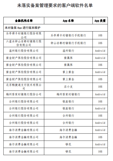 台州银行app因未落实备案管理要求遭通报