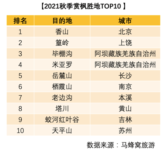 秋季旅游景点排行_秋季旅行目的地热度榜单发布,北京排名第一