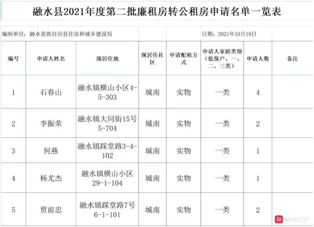 融水县2021年度第二批廉租房转公租房申请审核符合结果公示