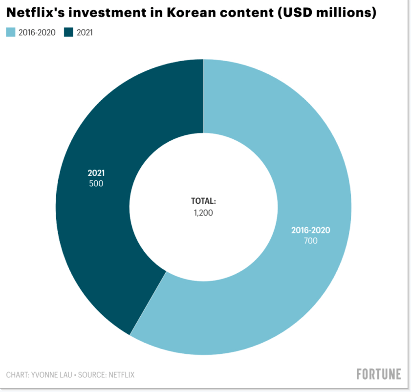 Netflix|在全球掀起“鱿鱼游戏后遗症”的那个女人：用2100万美元撬动9亿美元影响价值