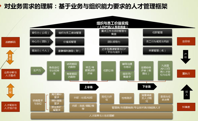 一图掌握如何对人才进行管理?