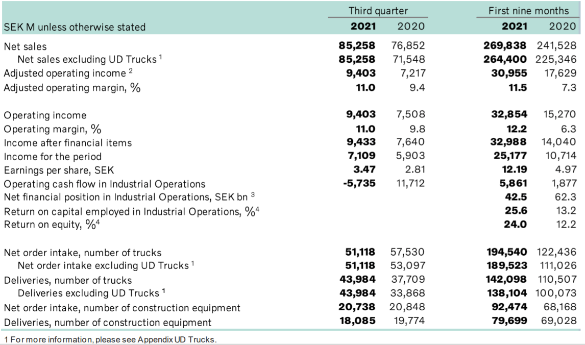 沃尔沃第三季度销售净额超预期 其中营业利润为94.03亿瑞典克朗