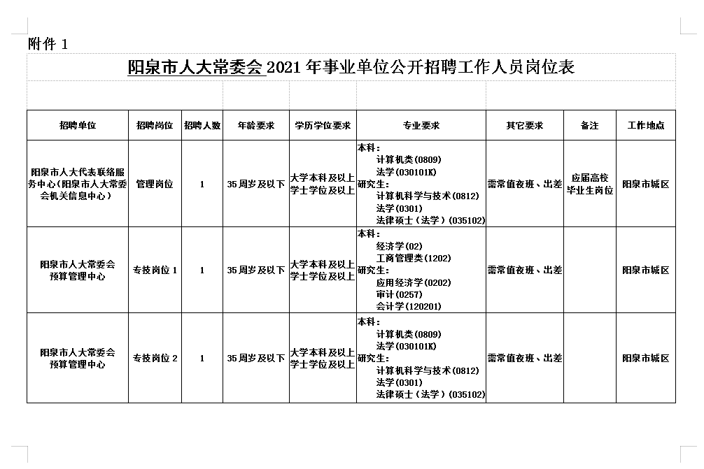 阳泉市2021年市直事业单位公开招聘152名工作人员公告