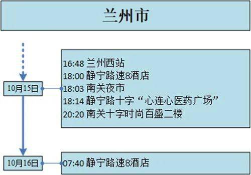 地方|甘肃22日新增17例省内轨迹公布，涉及这些地方