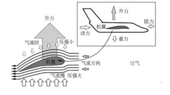 飞机逆风起飞时