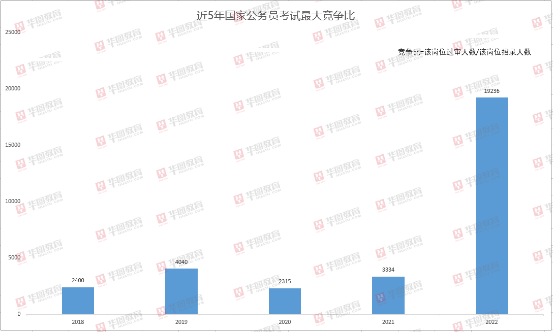 西藏自治区|国考“爆了”！报名人数破200万创新高，最热职位超20000:1