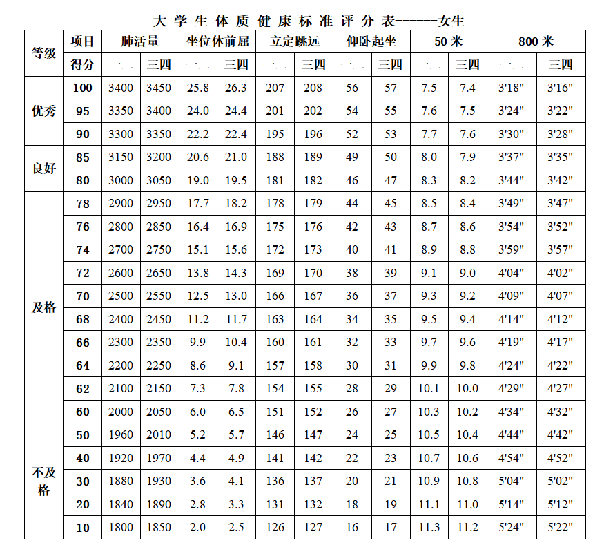 别慌,大学体测评分标准来了!附各项目通关小技巧