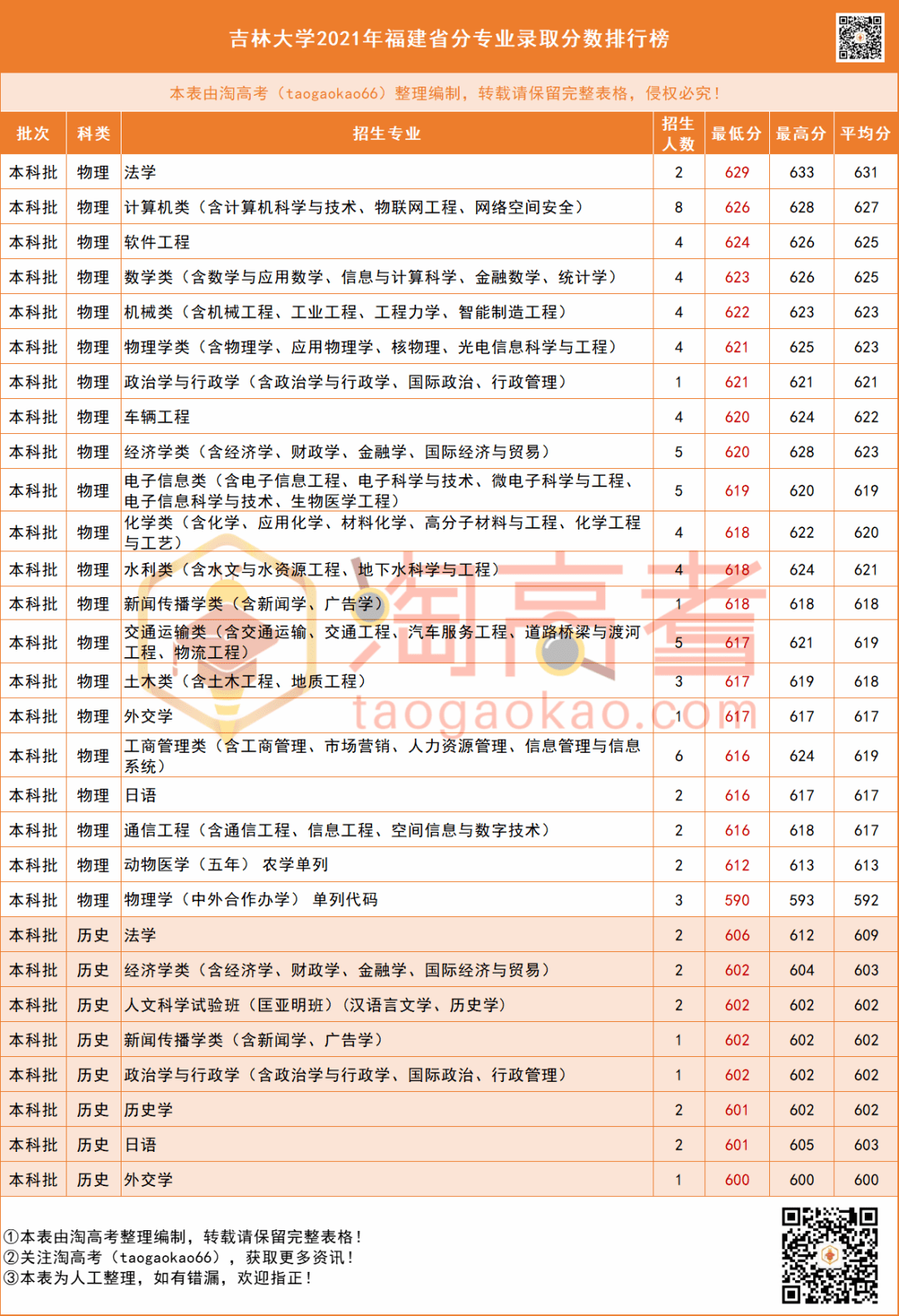 吉林大学2021年各专业分数线、计划、选科要求！