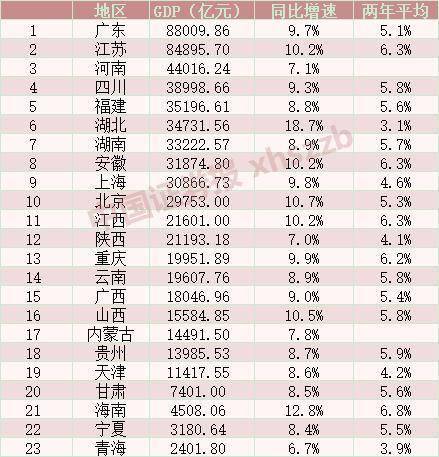 江苏gdp到底公布没有_江苏三季度GDP十强公布:常州突破6000亿,徐州坐稳前六