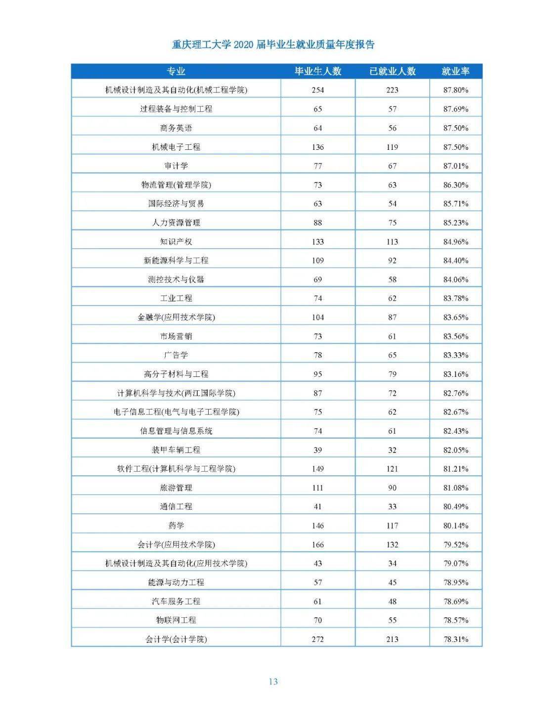 重庆理工大学2021年院校专业分数及就业质量报告