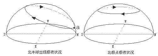 赤道上的太阳视运动图特殊地区太阳视运动轨迹2.
