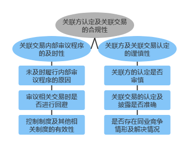 1 关联方认定及关联交易的合规性