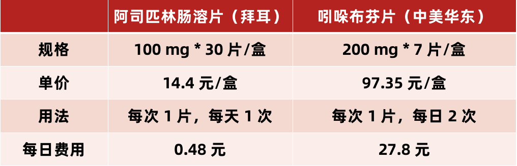 以市場主流品種拜耳的阿司匹林腸溶片和杭州中美華東的吲哚布芬片為例