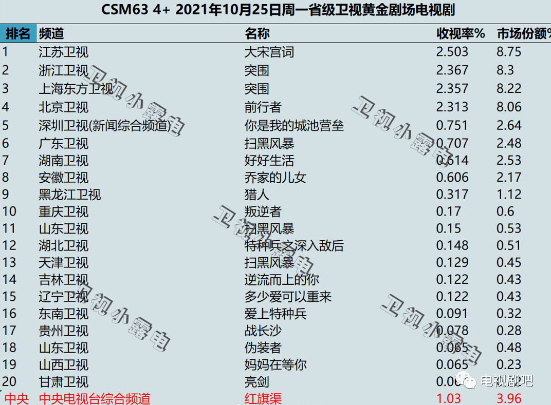 各大卫视排行_2021年11月1日各大卫视黄金剧场电视剧的收视率