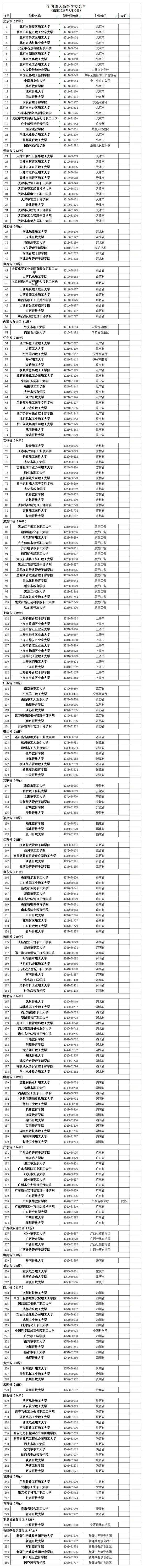 文章|最新！教育部发布2021年度全国高校名单