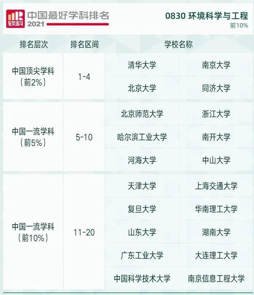 復旦大學,南京大學各有7個頂尖學科,上海交通大