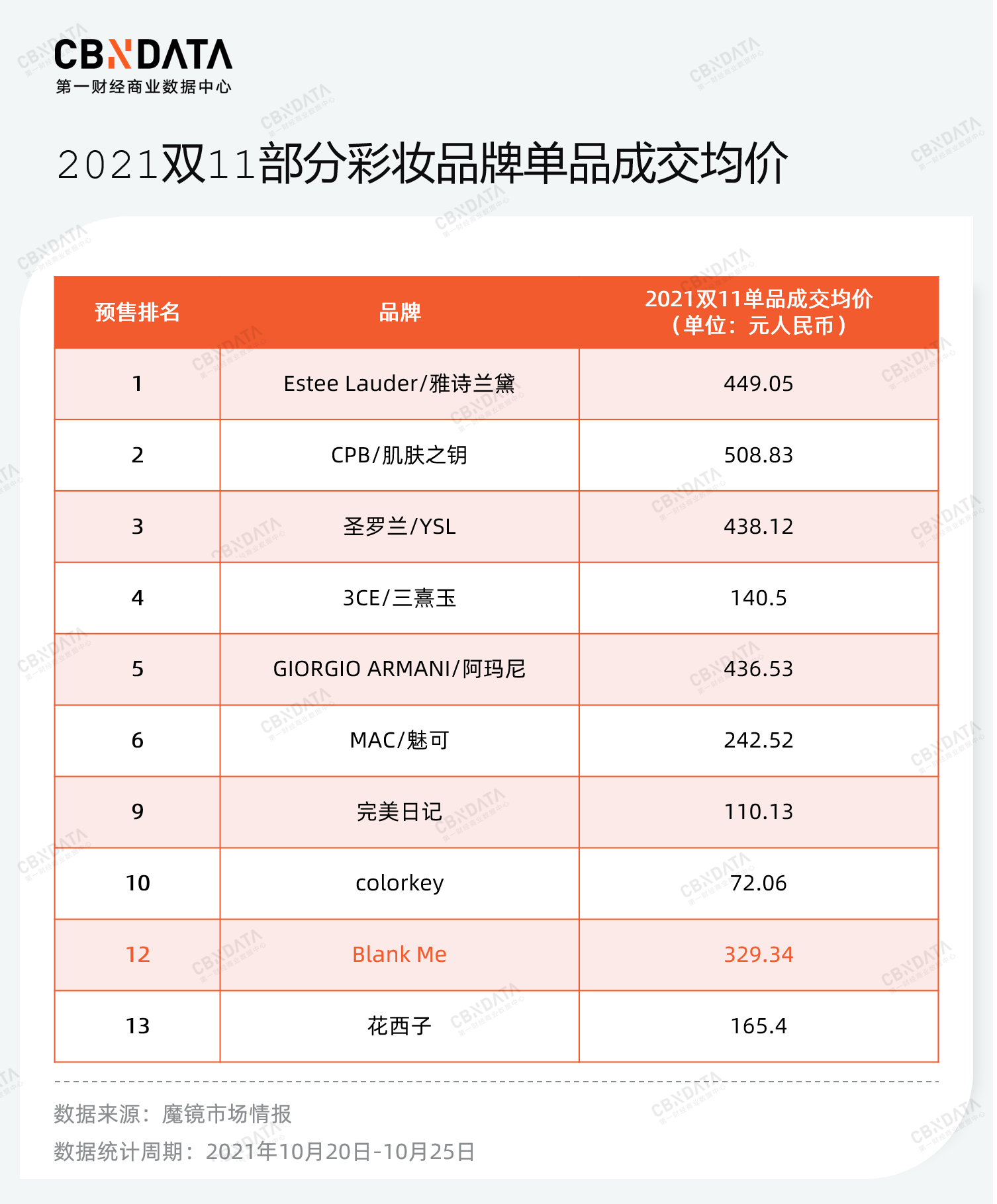 双11预售过半:掉队的完美日记,后劲不足的国货彩妆