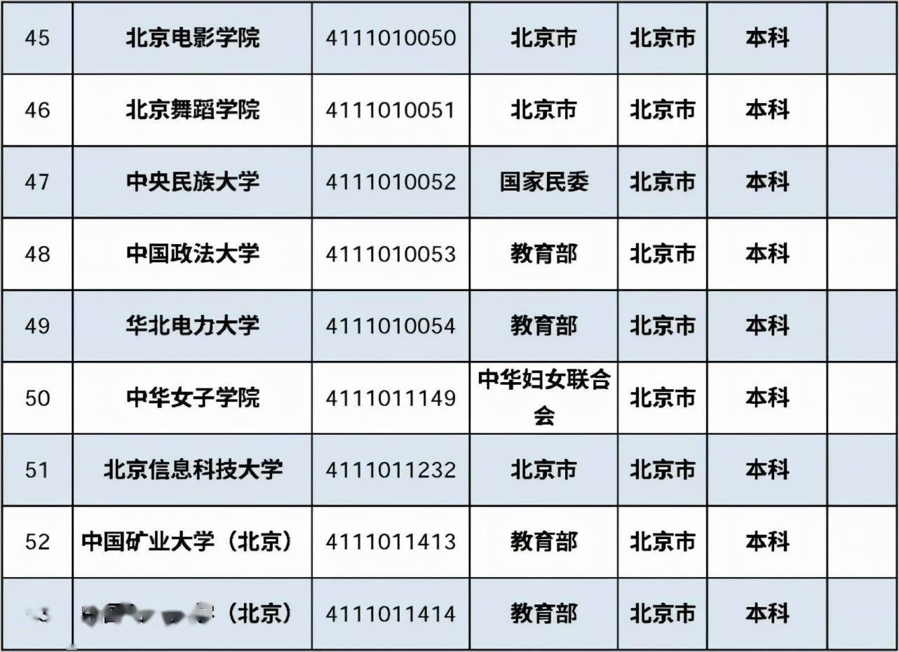 首都|最新最全在京高校名单来了！肯定有你的母校