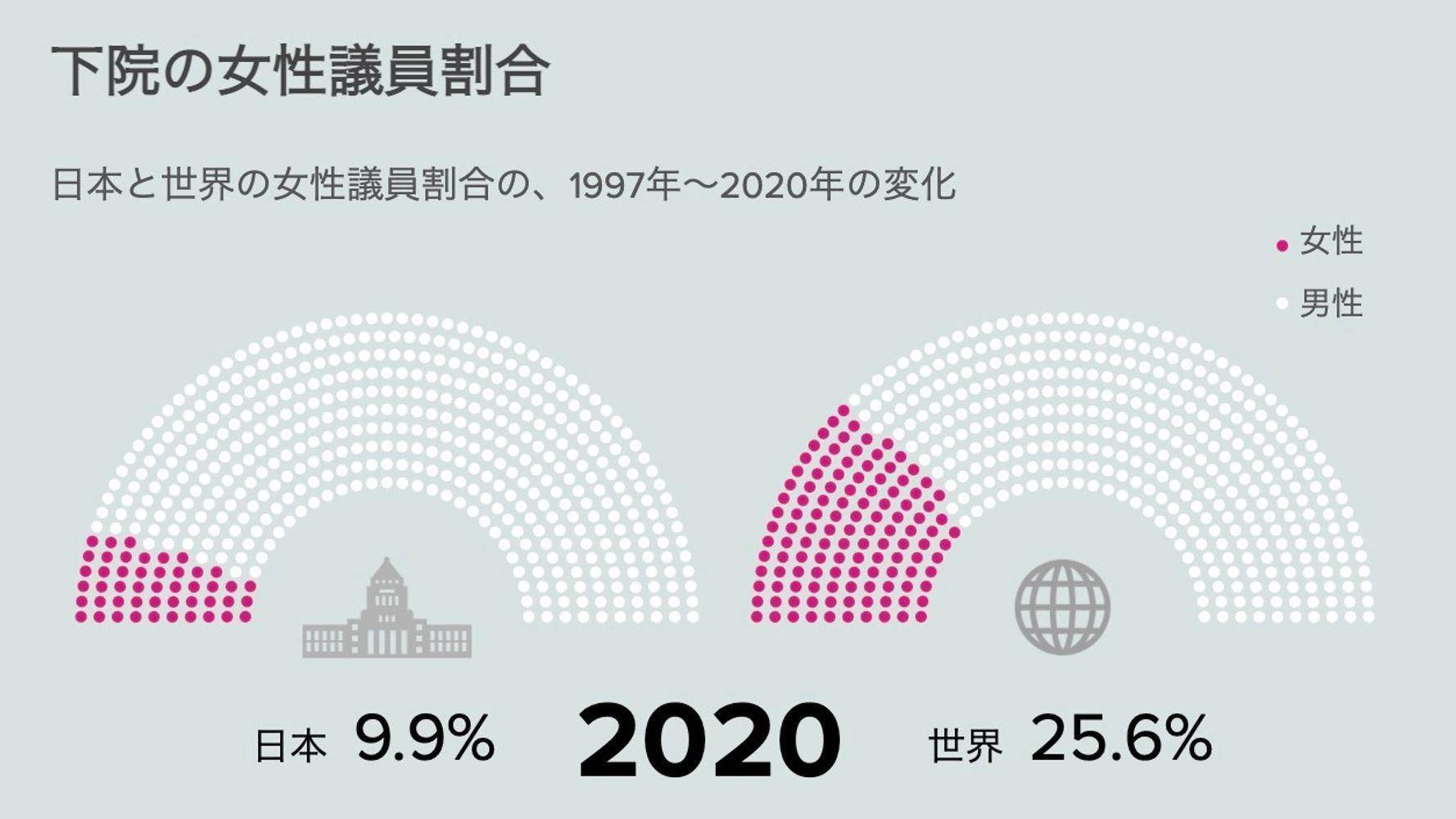 日本众院选举女性候选人比例仅17 7 玻璃天花板 下的日本女性从政之路 政治界 全网搜