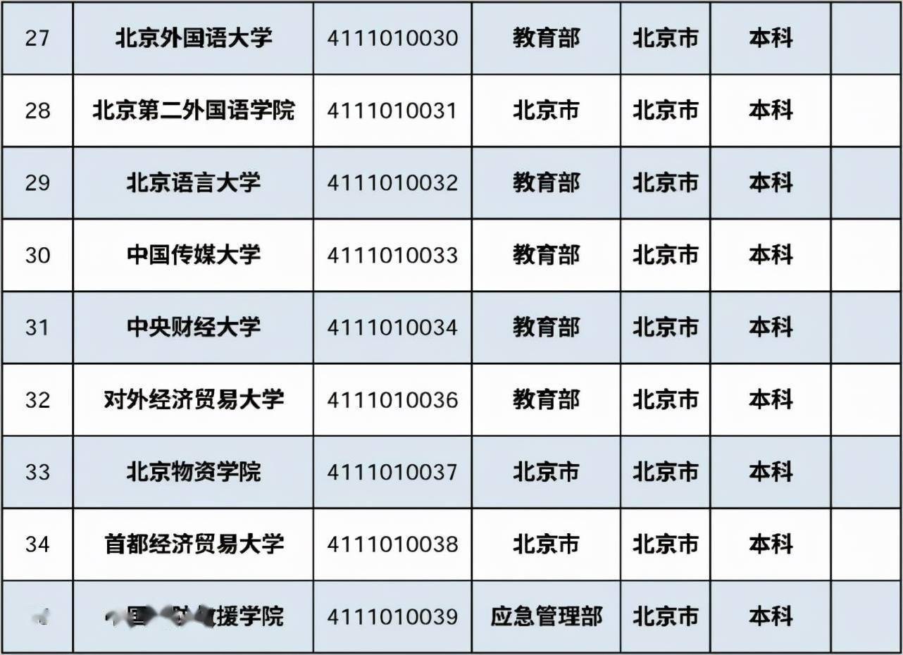 首都|最新最全在京高校名单来了！肯定有你的母校